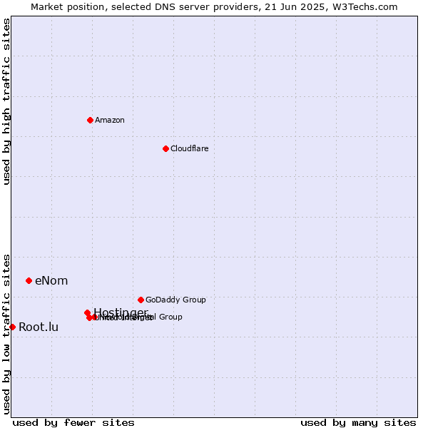 Market position of Hostinger vs. eNom vs. Root.lu