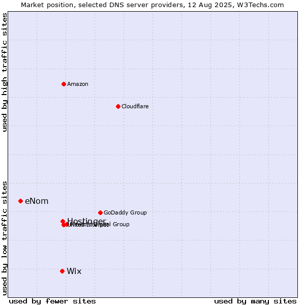 Market position of Hostinger vs. Wix vs. eNom