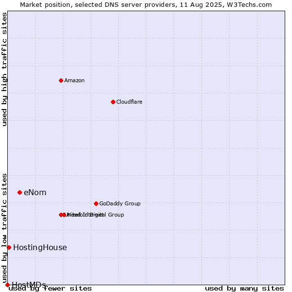 Market position of eNom vs. HostingHouse vs. HostMDs