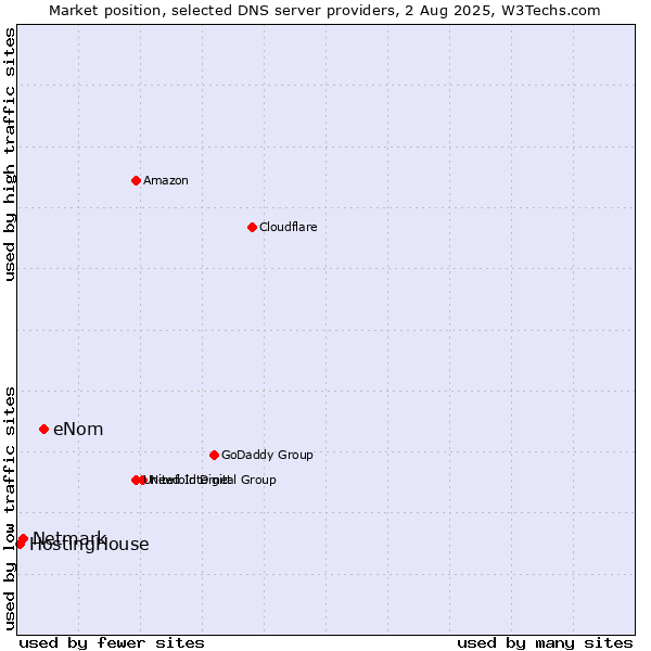 Market position of eNom vs. Netmark vs. HostingHouse