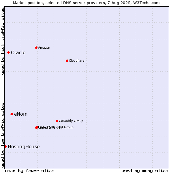 Market position of eNom vs. Oracle vs. HostingHouse