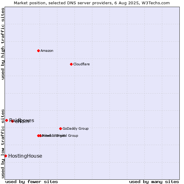Market position of eNom vs. Raidboxes vs. HostingHouse