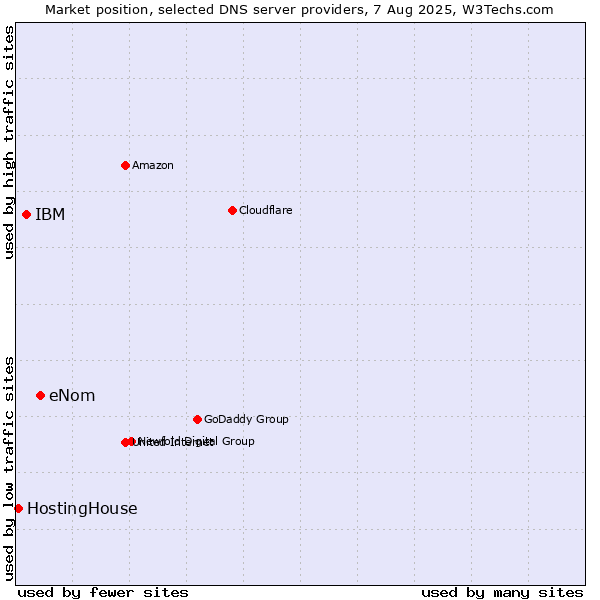 Market position of eNom vs. IBM vs. HostingHouse