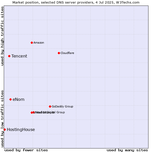 Market position of eNom vs. Tencent vs. HostingHouse