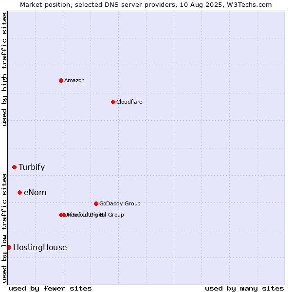 Market position of eNom vs. Turbify vs. HostingHouse