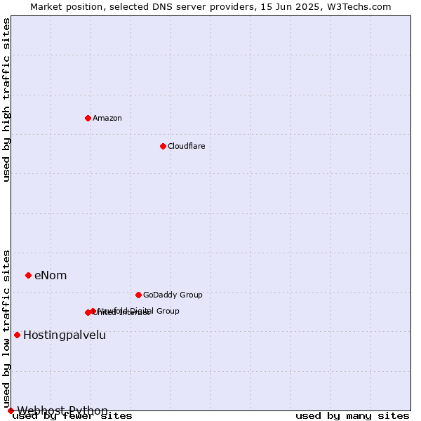 Market position of eNom vs. Hostingpalvelu vs. Webhost Python