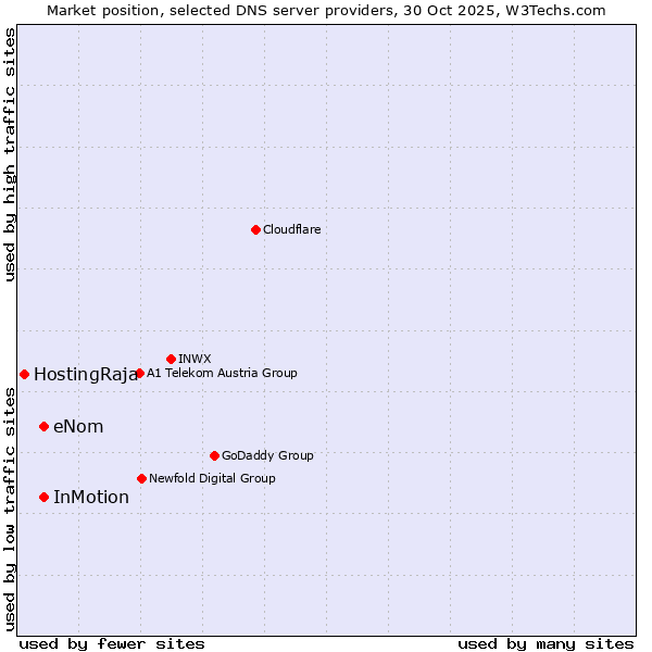 Market position of eNom vs. InMotion vs. HostingRaja