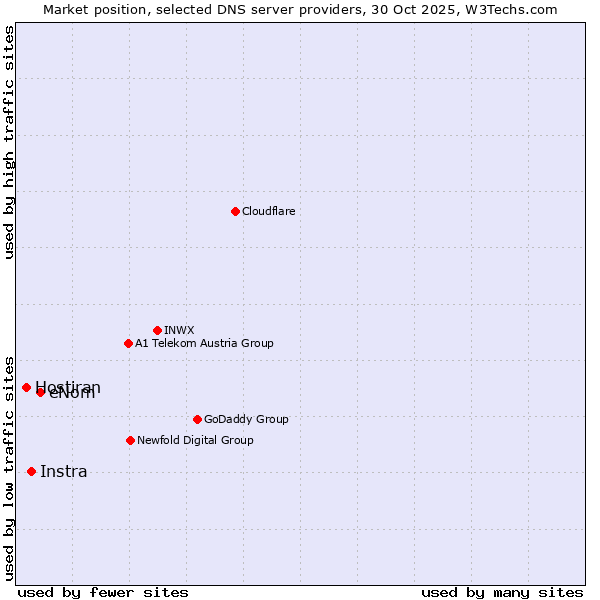 Market position of eNom vs. Instra vs. Hostiran