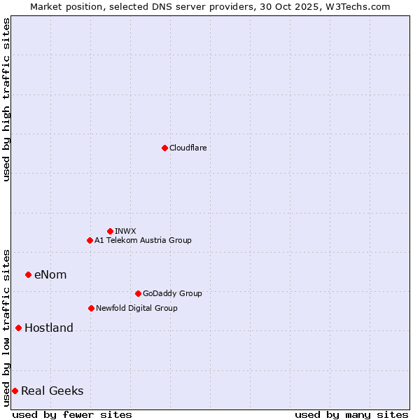 Market position of eNom vs. Hostland vs. Real Geeks
