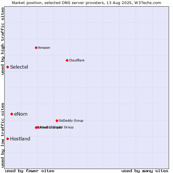Market position of eNom vs. Selectel vs. Hostland