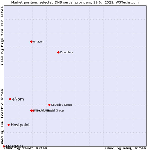 Market position of eNom vs. Hostpoint vs. HostMDs