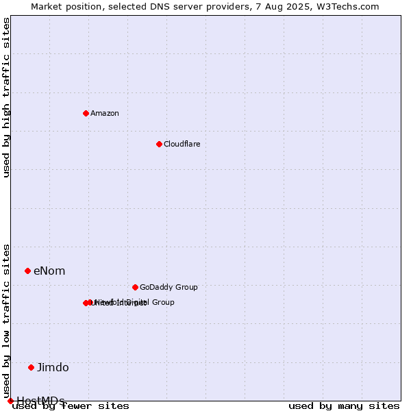 Market position of Jimdo vs. eNom vs. HostMDs