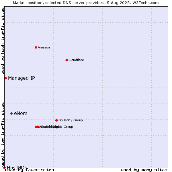 Market position of eNom vs. Managed IP vs. HostMDs