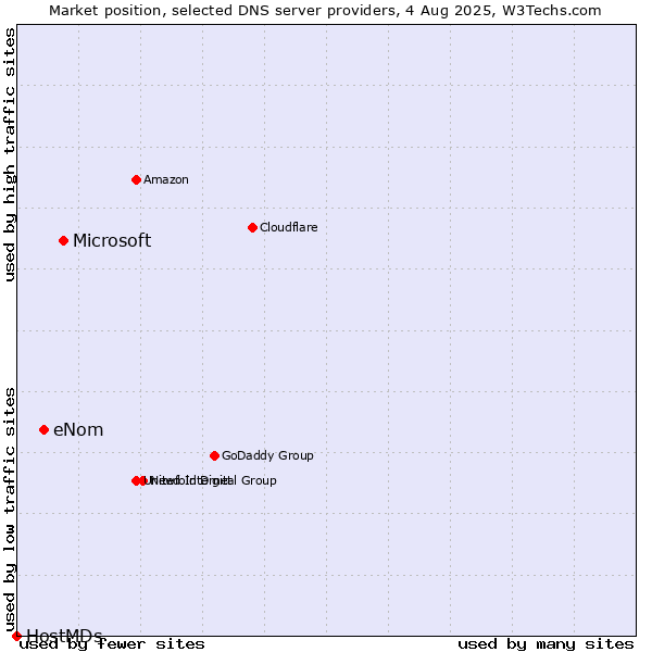Market position of Microsoft vs. eNom vs. HostMDs