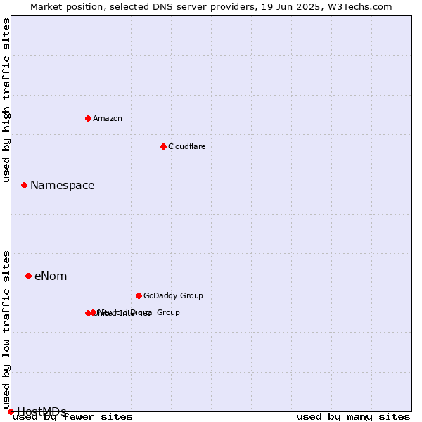 Market position of eNom vs. Namespace vs. HostMDs