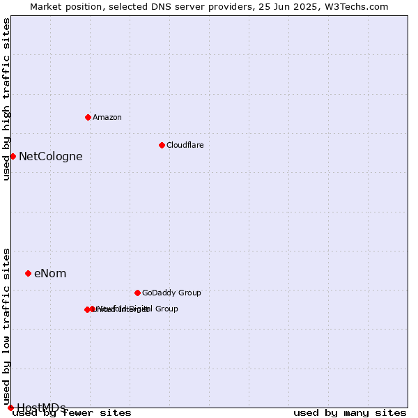 Market position of eNom vs. NetCologne vs. HostMDs