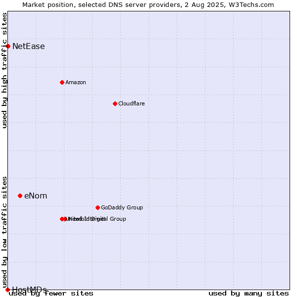 Market position of eNom vs. NetEase vs. HostMDs