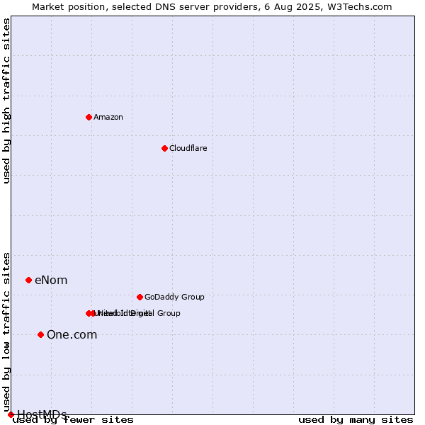 Market position of One.com vs. eNom vs. HostMDs