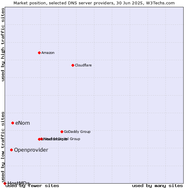 Market position of eNom vs. Openprovider vs. HostMDs