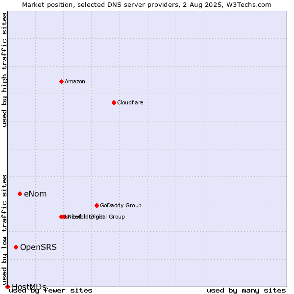 Market position of eNom vs. OpenSRS vs. HostMDs