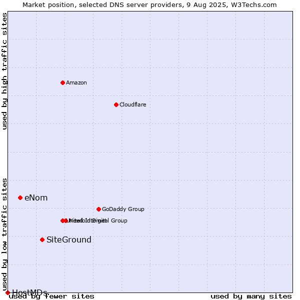 Market position of SiteGround vs. eNom vs. HostMDs