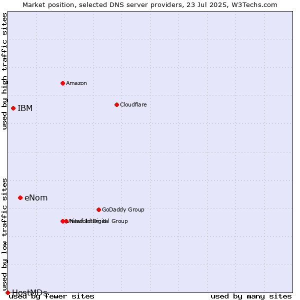 Market position of eNom vs. IBM vs. HostMDs
