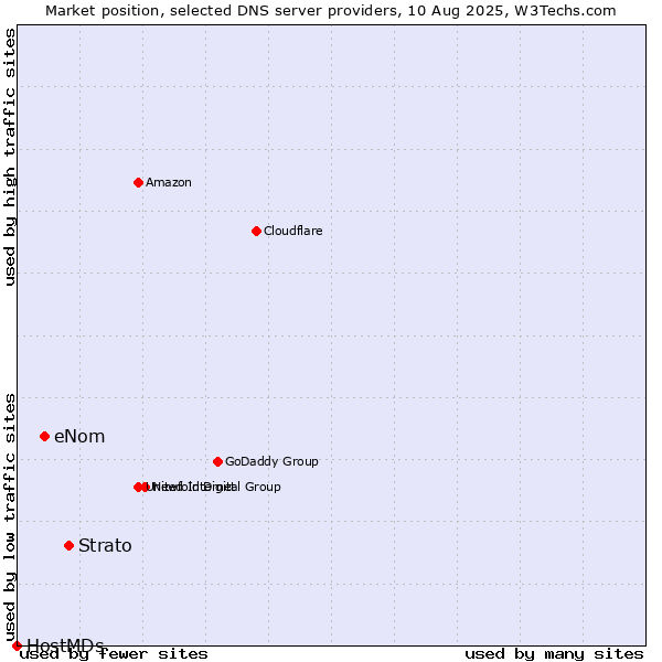 Market position of Strato vs. eNom vs. HostMDs