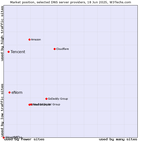Market position of eNom vs. Tencent vs. HostMDs