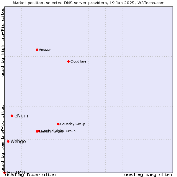 Market position of eNom vs. webgo vs. HostMDs