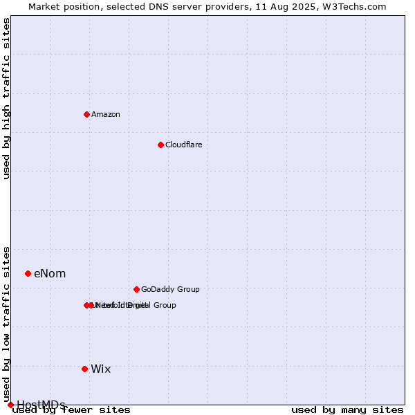 Market position of Wix vs. eNom vs. HostMDs