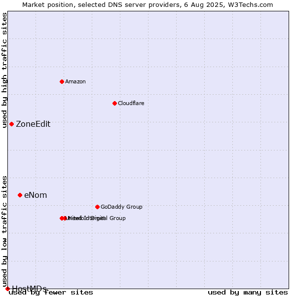 Market position of eNom vs. ZoneEdit vs. HostMDs