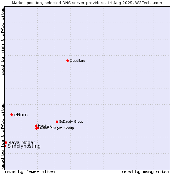 Market position of eNom vs. Raya Negar vs. Simplyhosting