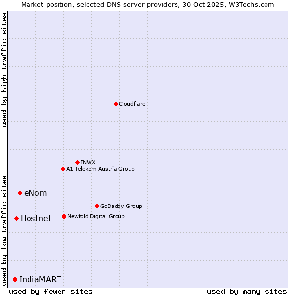 Market position of eNom vs. Hostnet vs. IndiaMART