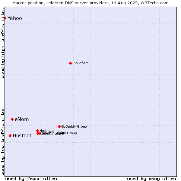 Market position of eNom vs. Hostnet vs. Yahoo