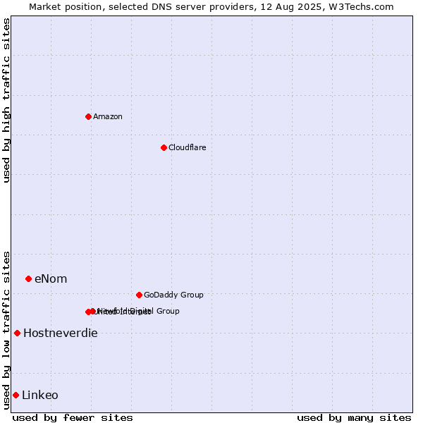 Market position of eNom vs. Hostneverdie vs. Linkeo