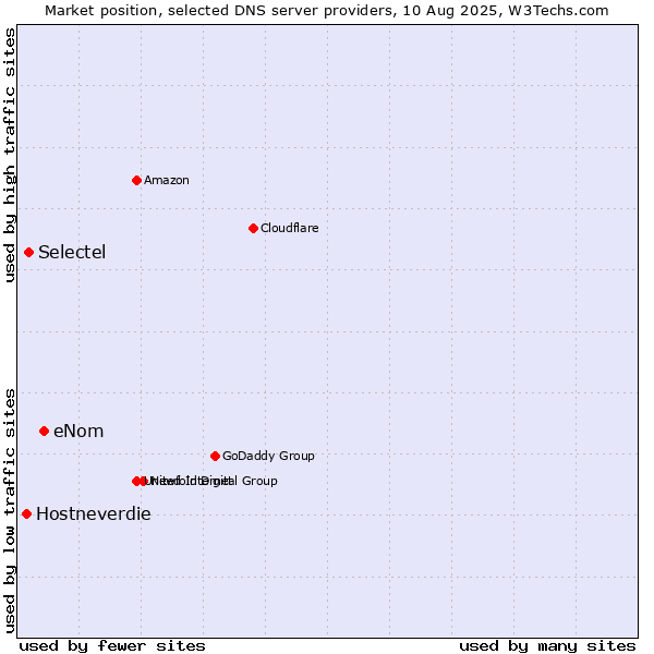 Market position of eNom vs. Selectel vs. Hostneverdie