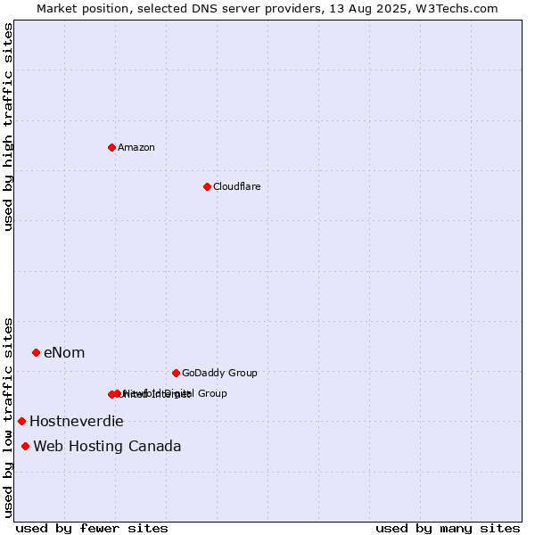 Market position of eNom vs. Web Hosting Canada vs. Hostneverdie