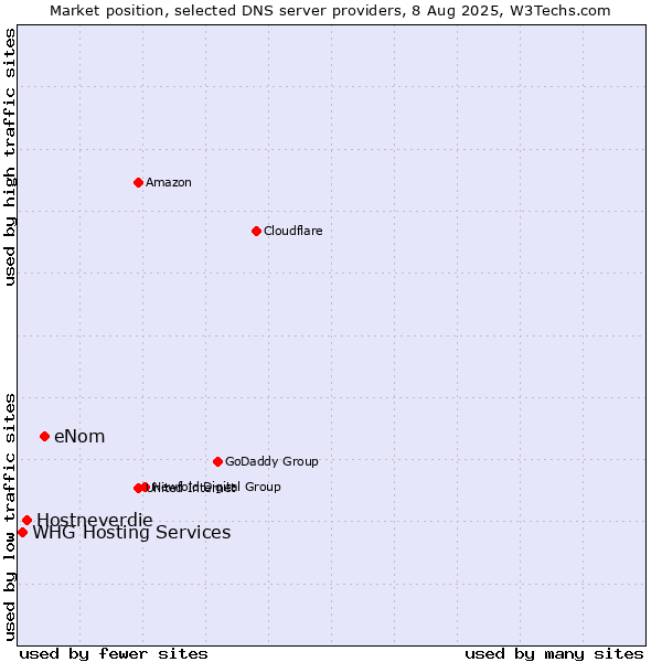 Market position of eNom vs. Hostneverdie vs. WHG Hosting Services