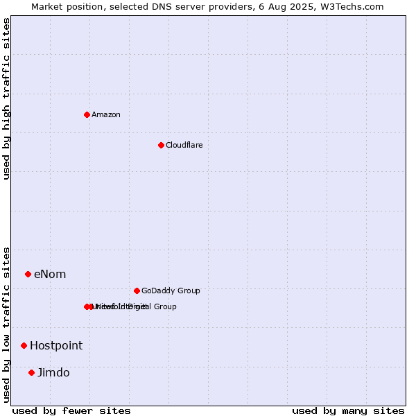 Market position of Jimdo vs. eNom vs. Hostpoint