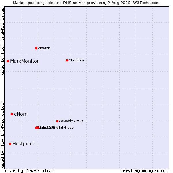Market position of eNom vs. Hostpoint vs. MarkMonitor