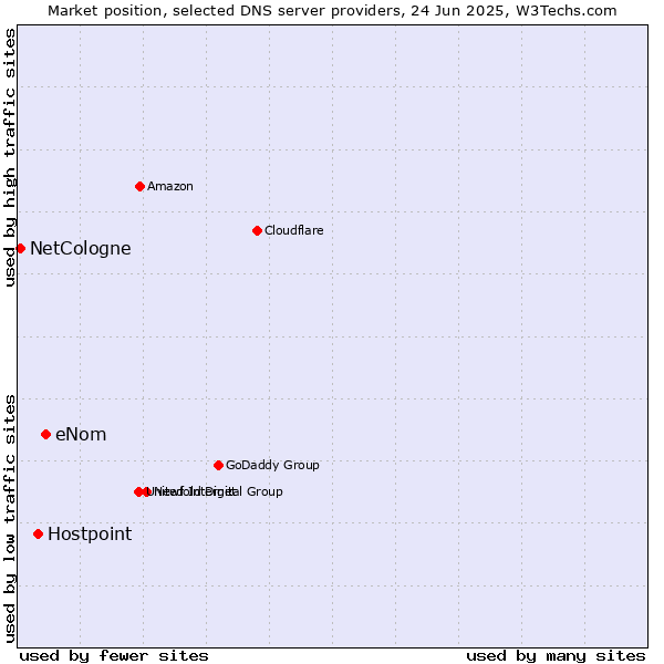 Market position of eNom vs. Hostpoint vs. NetCologne