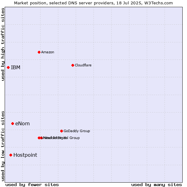 Market position of eNom vs. Hostpoint vs. IBM