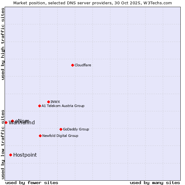 Market position of eNom vs. Hostpoint vs. Wannafind