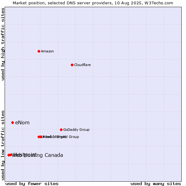 Market position of eNom vs. Hostpoint vs. Web Hosting Canada