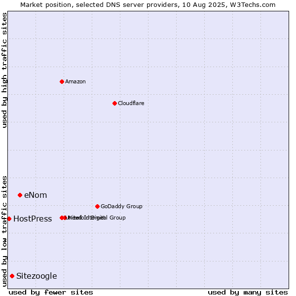 Market position of eNom vs. Sitezoogle vs. HostPress