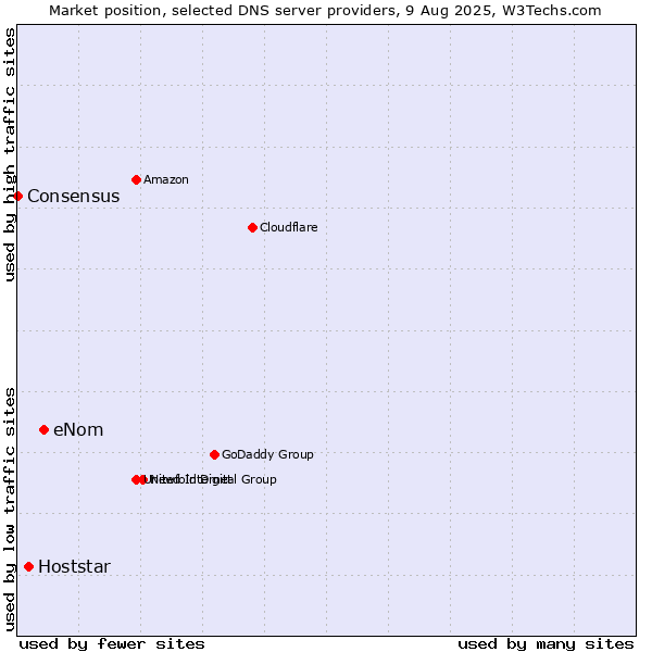 Market position of eNom vs. Hoststar vs. Consensus