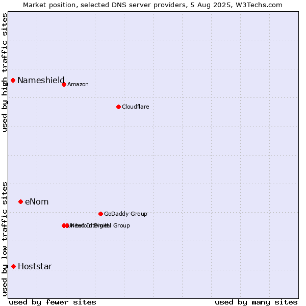 Market position of eNom vs. Hoststar vs. Nameshield
