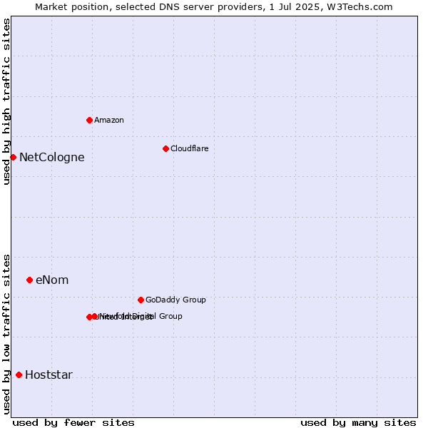 Market position of eNom vs. Hoststar vs. NetCologne