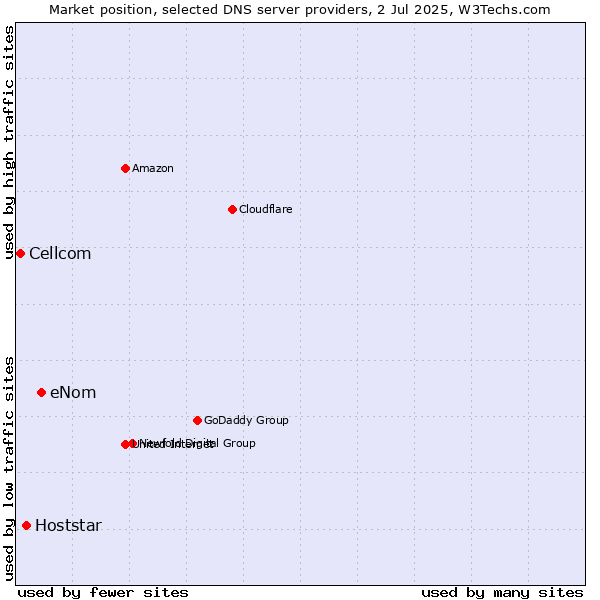 Market position of eNom vs. Hoststar vs. Cellcom