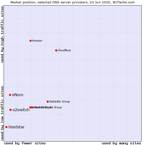 Market position of o2switch vs. eNom vs. Hoststar